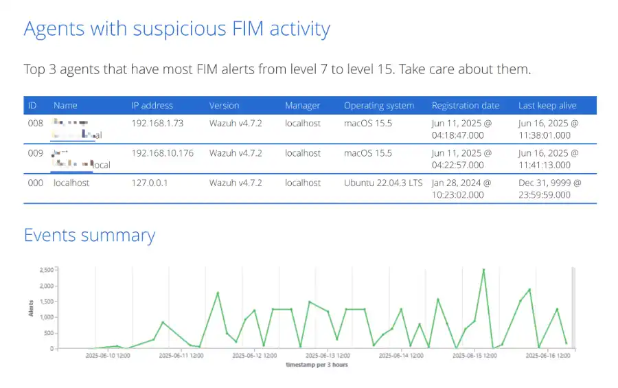 Agents with FIM Activity