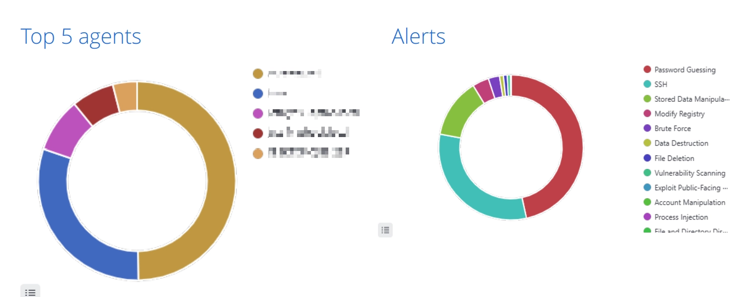 Alerts by Type Graphs