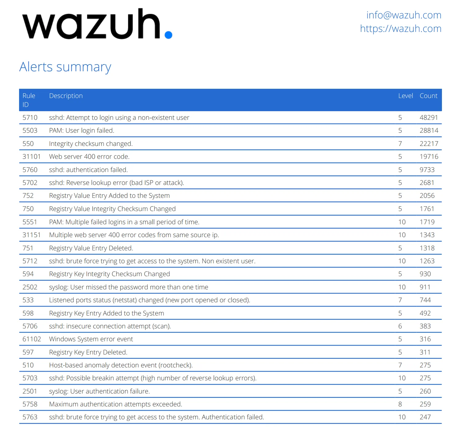 List of Alerts