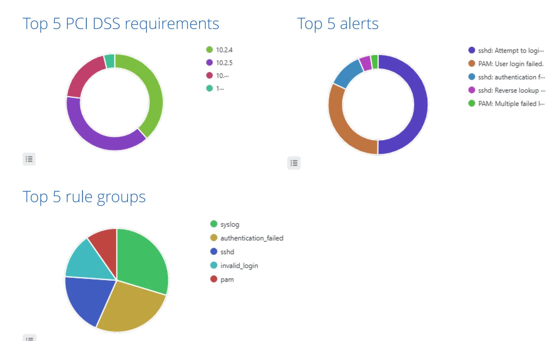 PCI DSS Alerts
