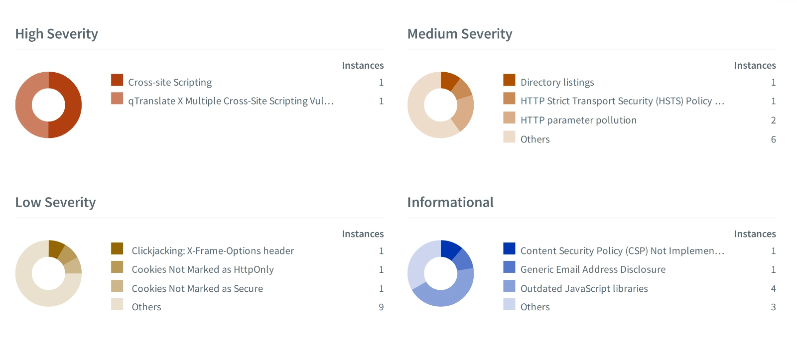High and Medium Level Issues