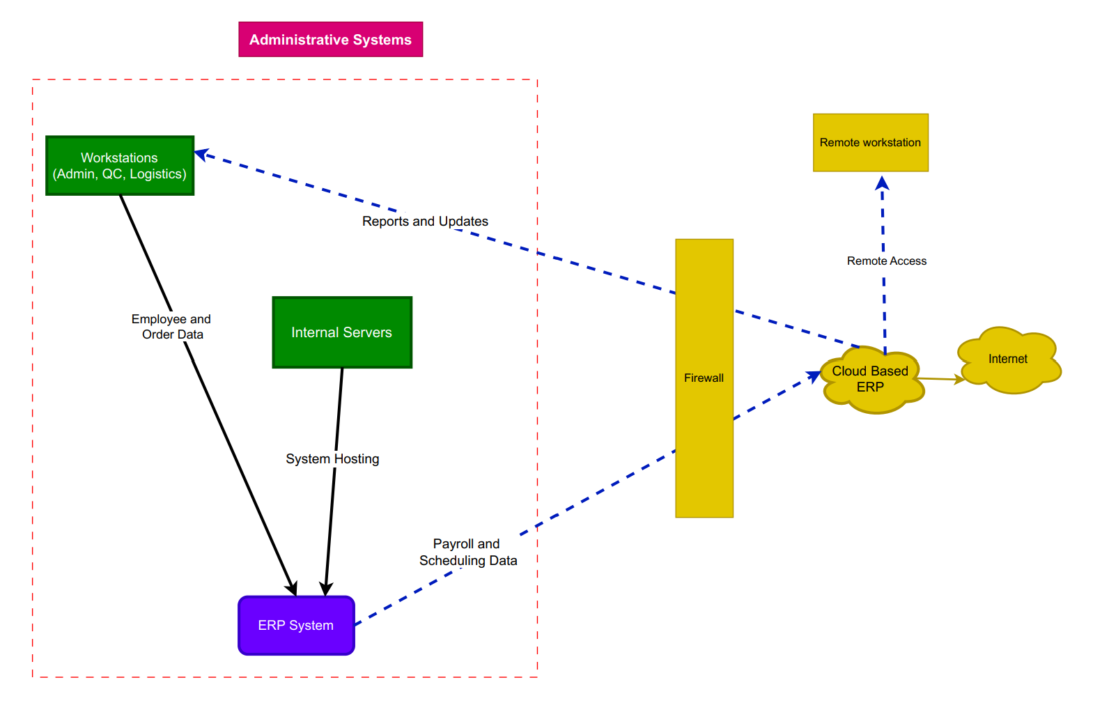 Administration Systems Schematic
