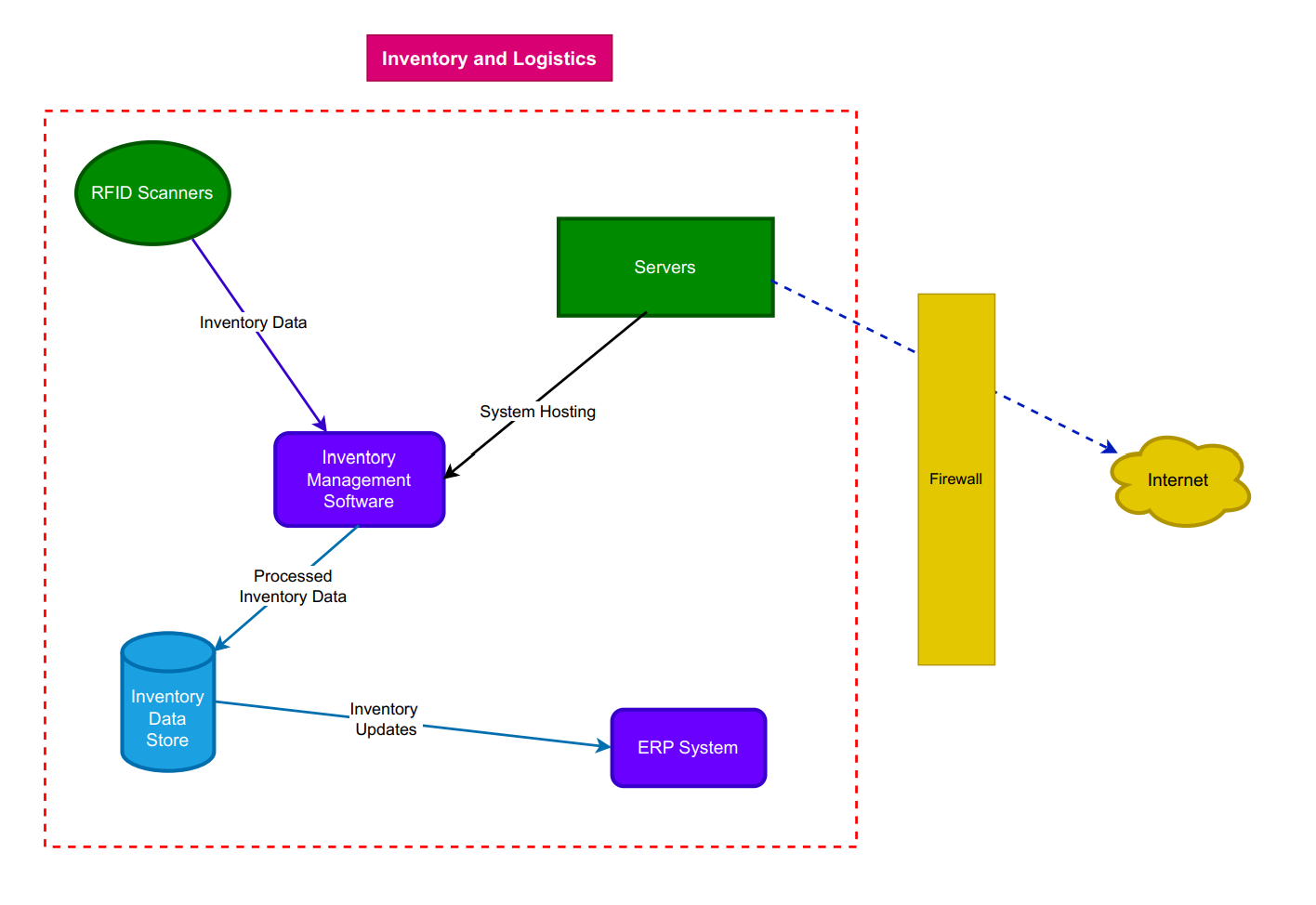 Inventory Logistics Schematic