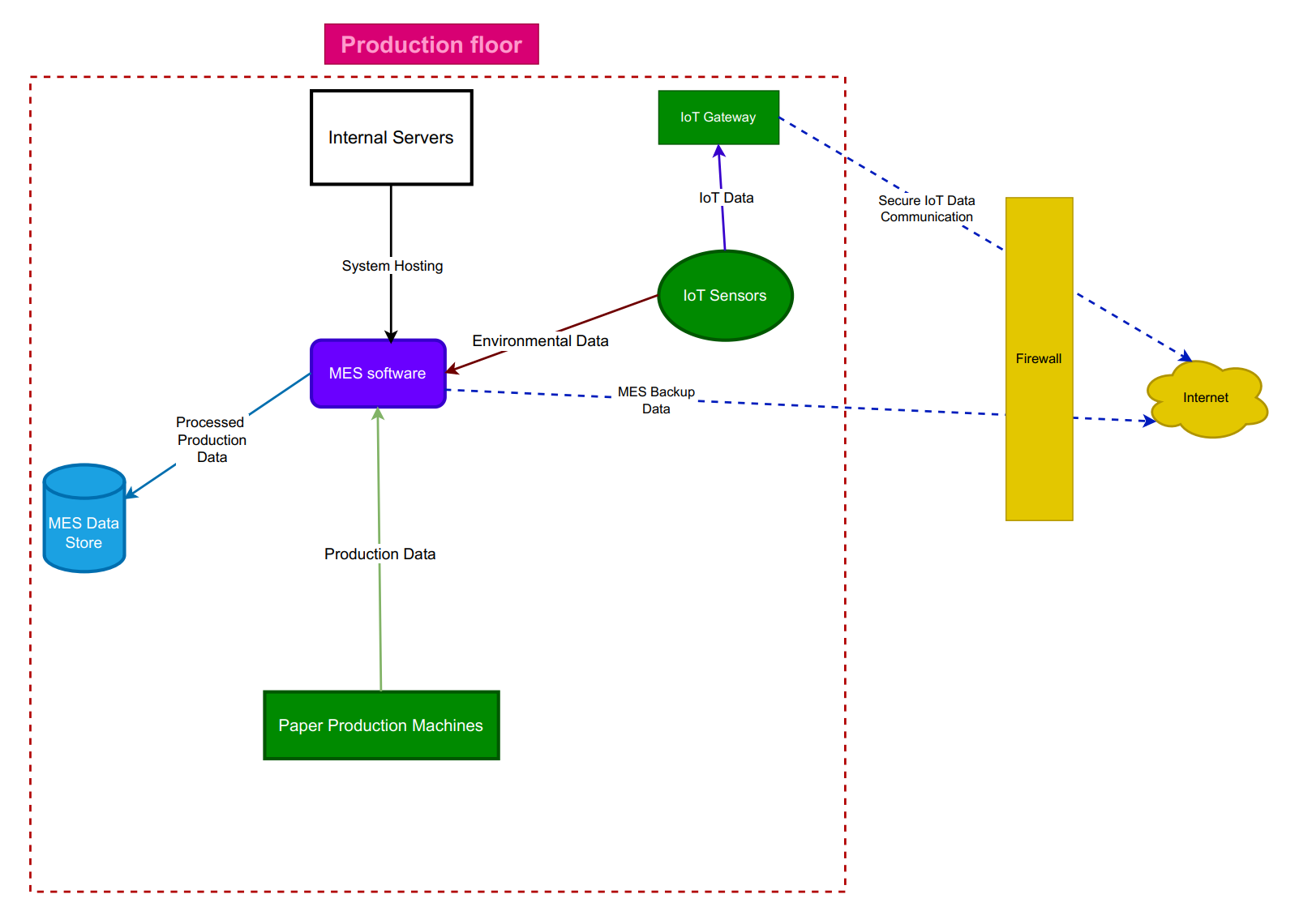 Production Floor Schematic