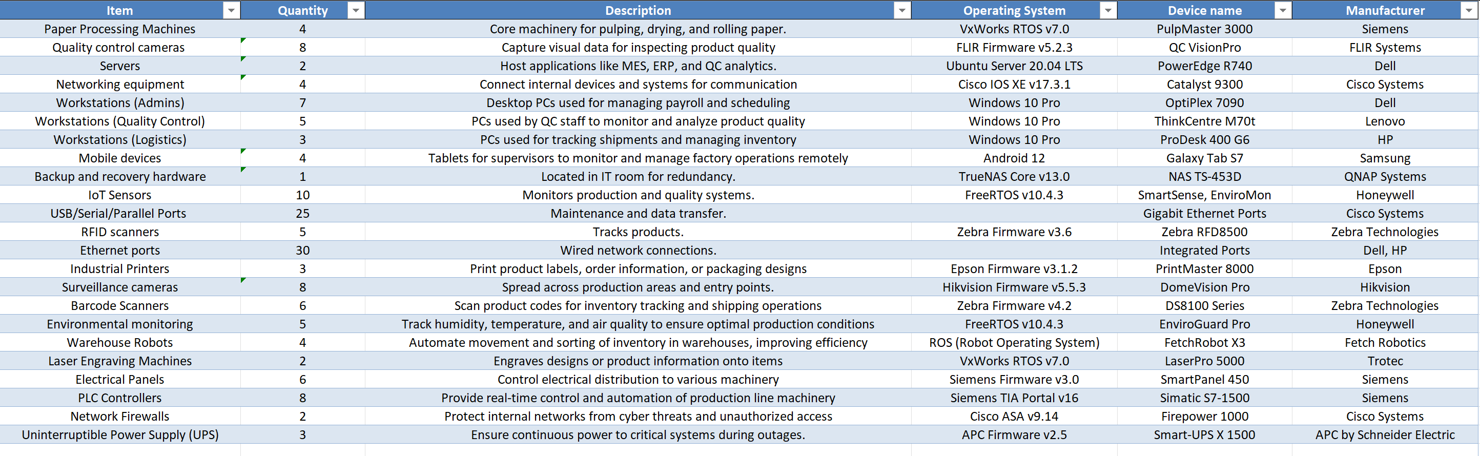 Protected Devices and Assets List