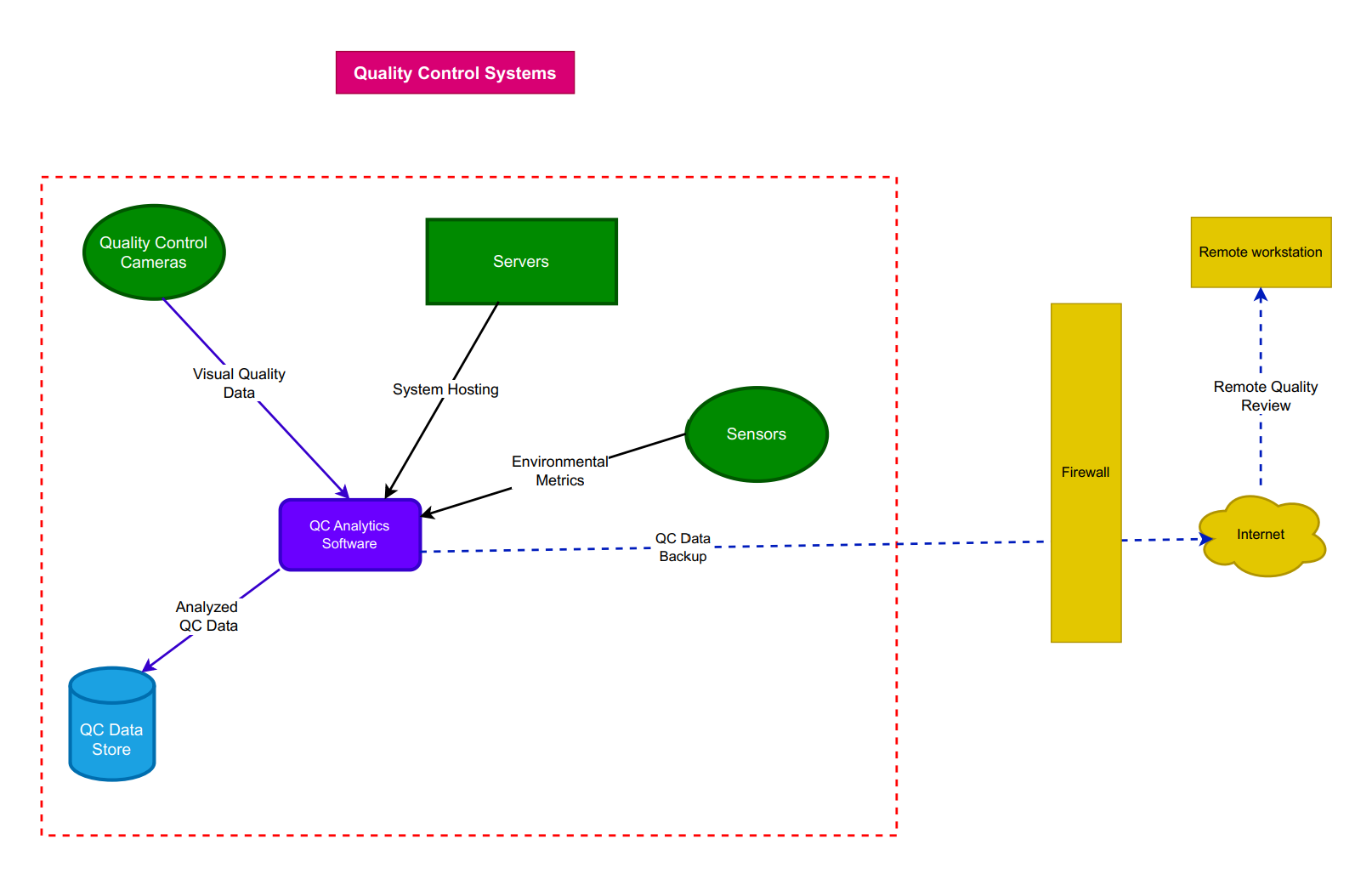Quality Control Systems Schematic