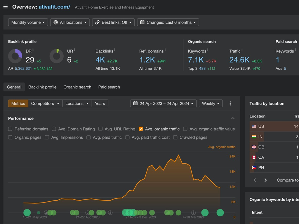 Ativafit SEO result 2