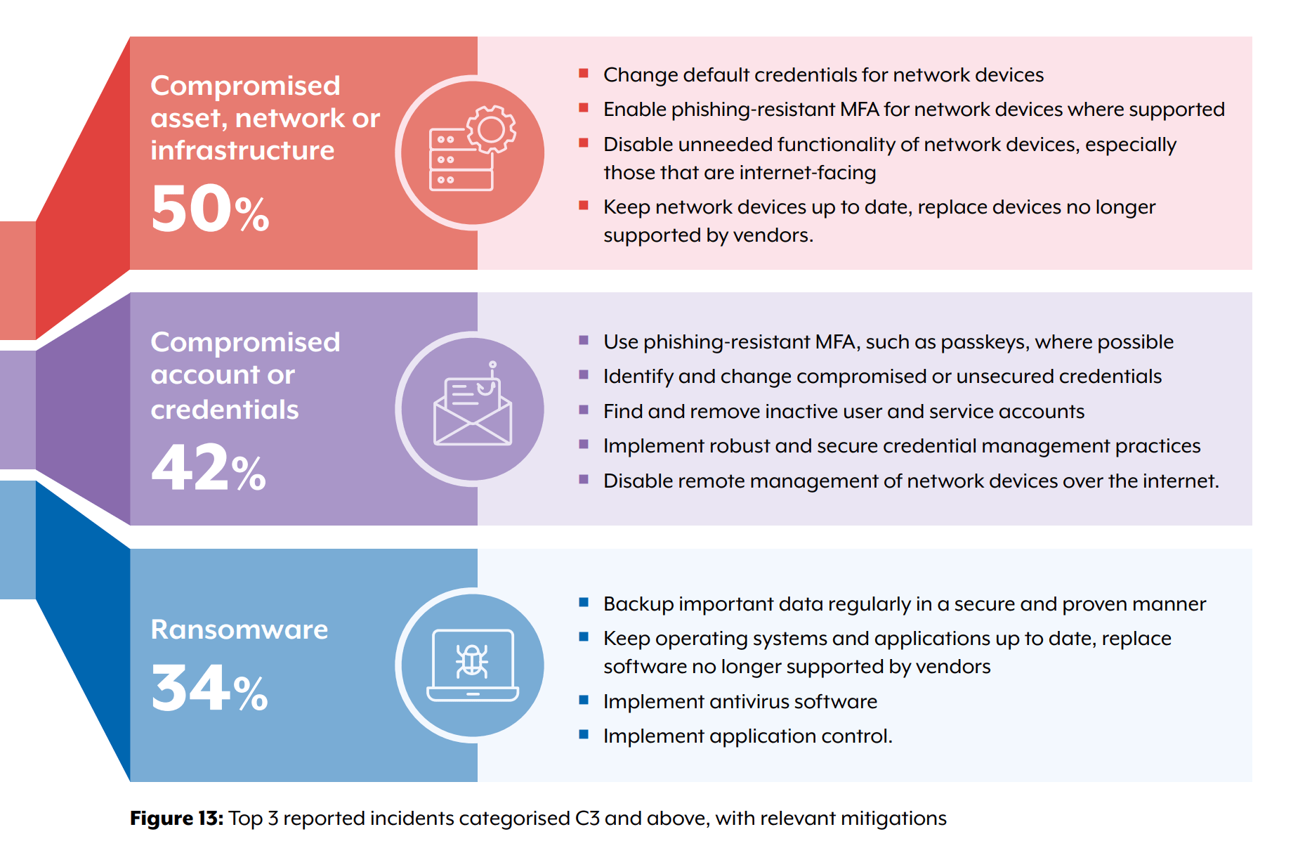 ASD - Incident types and relevant mitigations.png