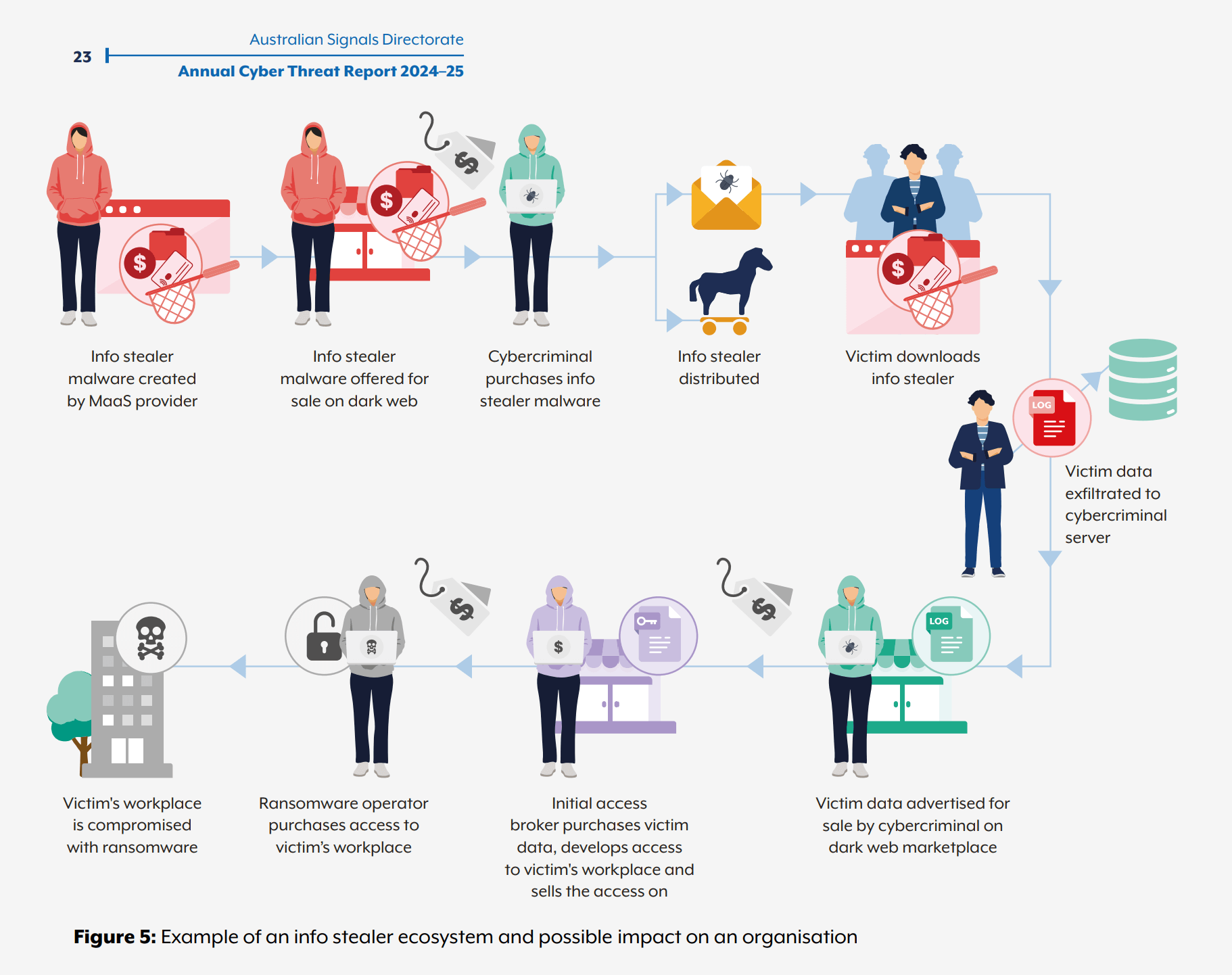 ASD - Infostealer economy life cycle infographic.png