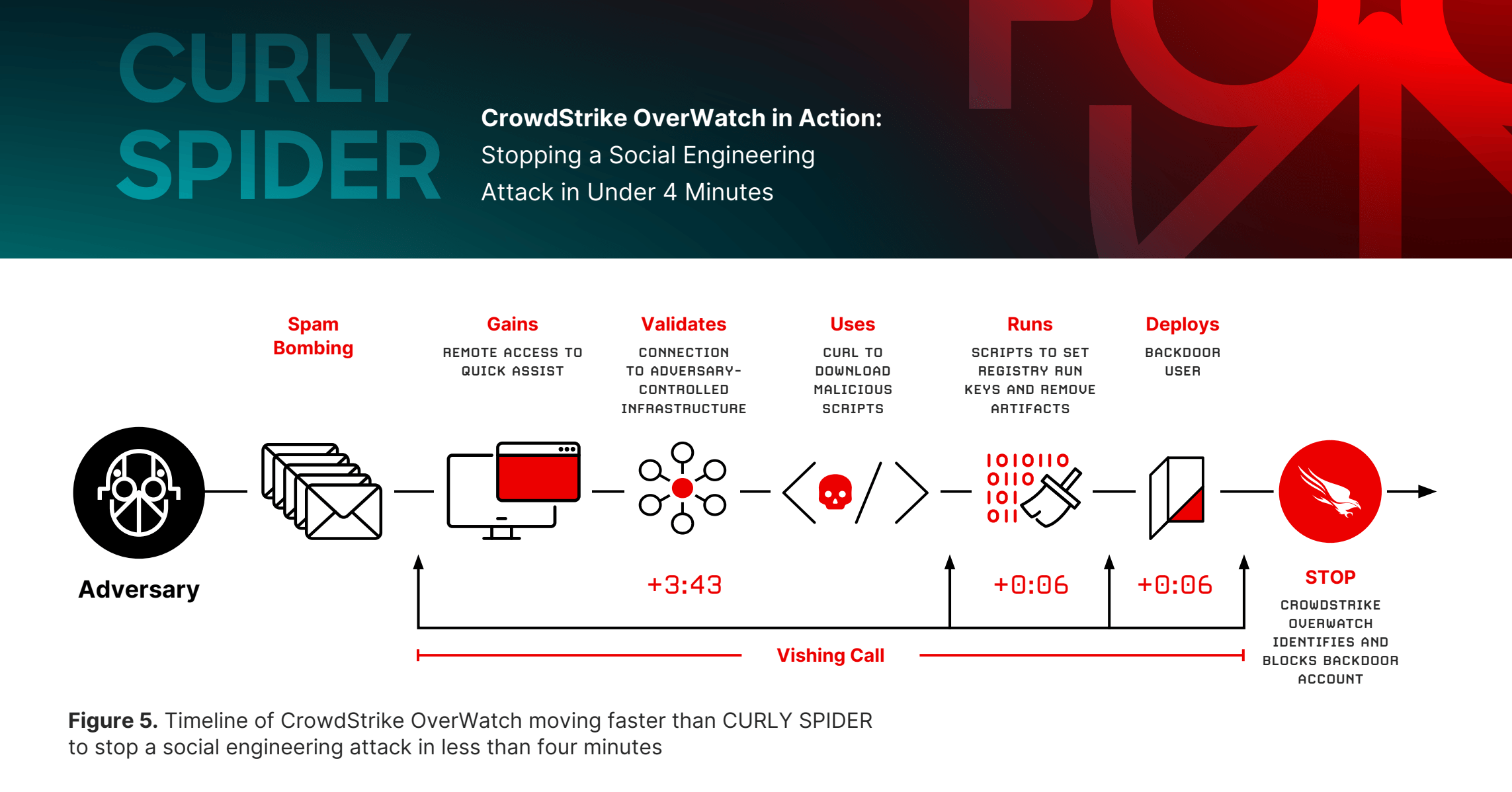 Crowdstrike - Attack method of Curly Spider.png