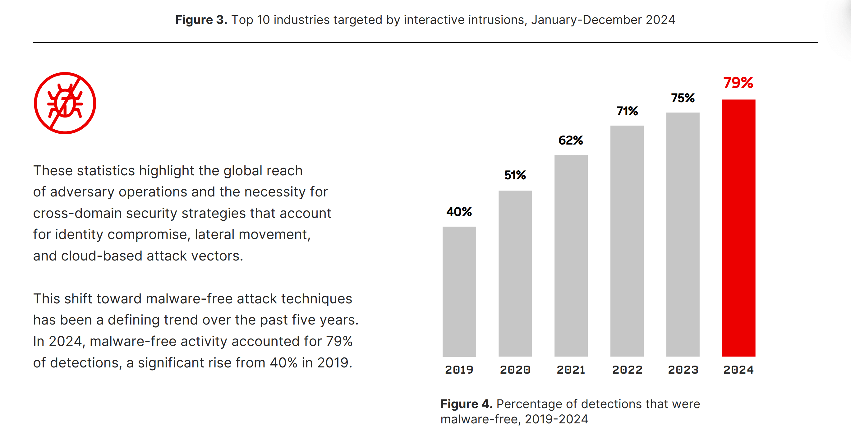 Crowdstrike - Rise in Malware-free attacks.png