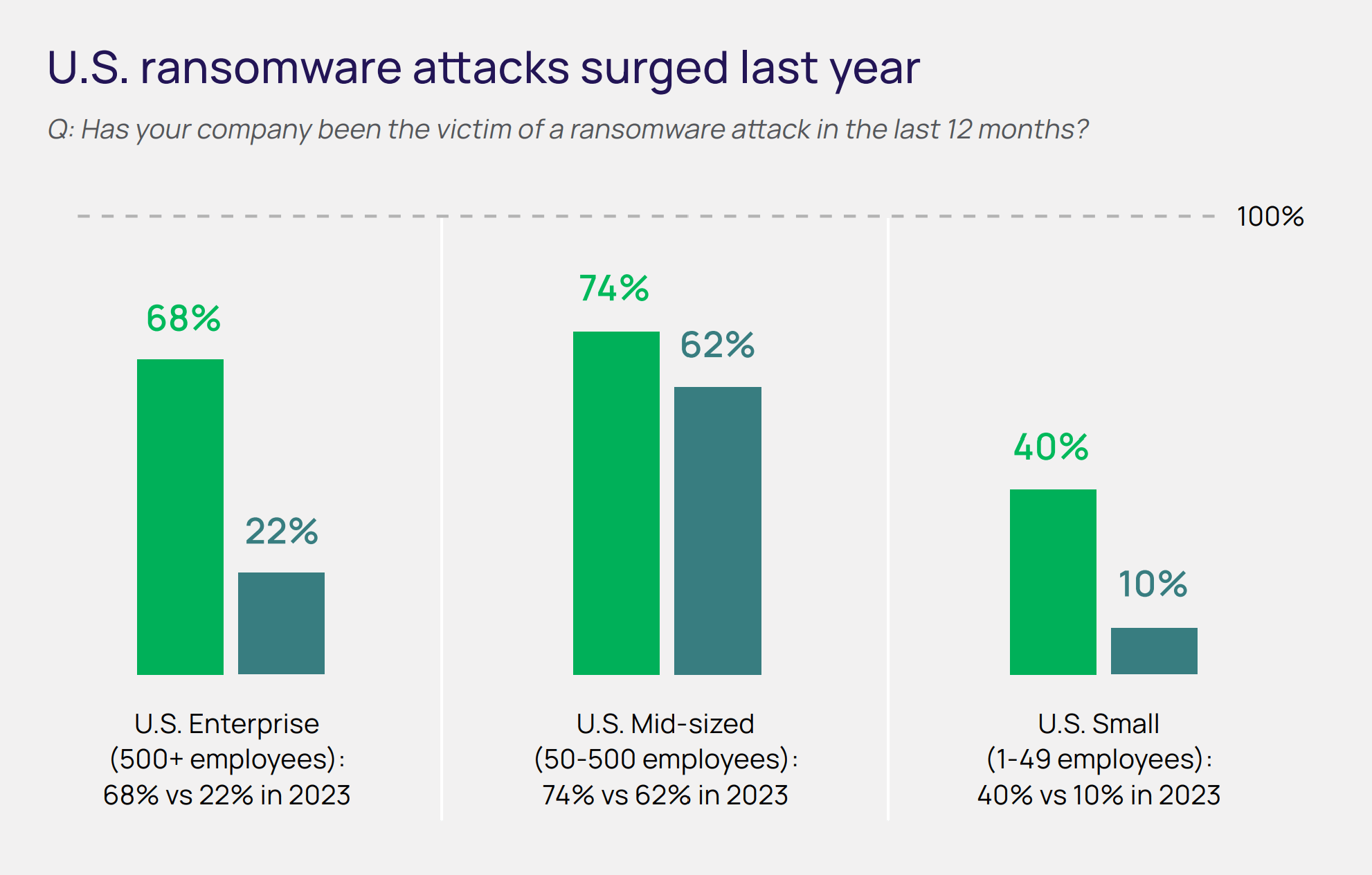Delinea - Increase in ransomware attacks by company size.png