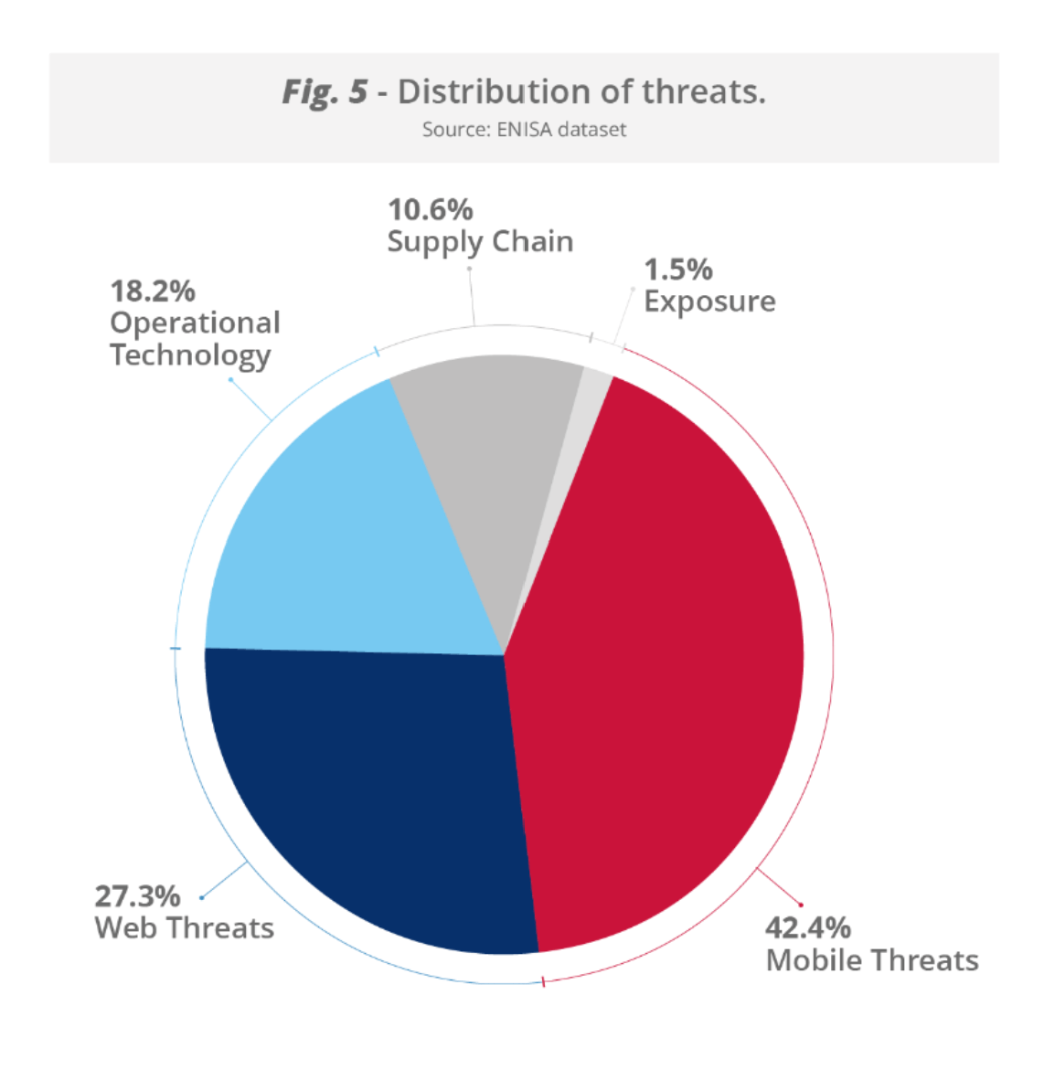 ENISA - Distribution of threat categories.png
