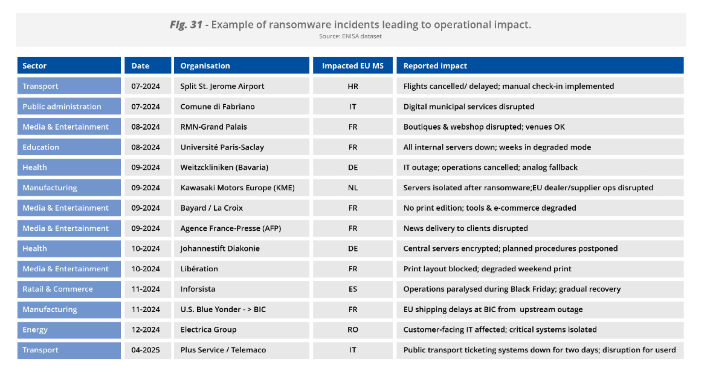 ENISA - Examples of ransomware incidents and impacts.png