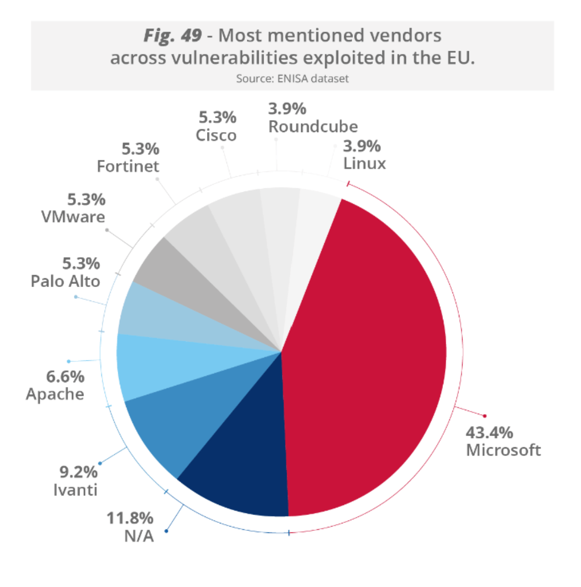 ENISA - Most mentioned vendors vulnerabilities.png
