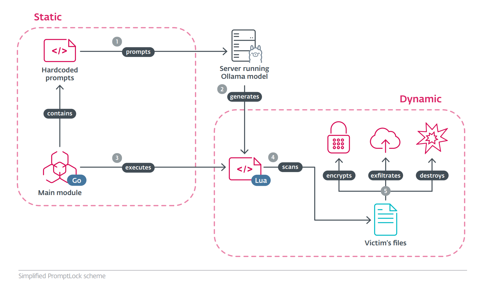 ESET - Promptlock AI Ransomware process detail.png