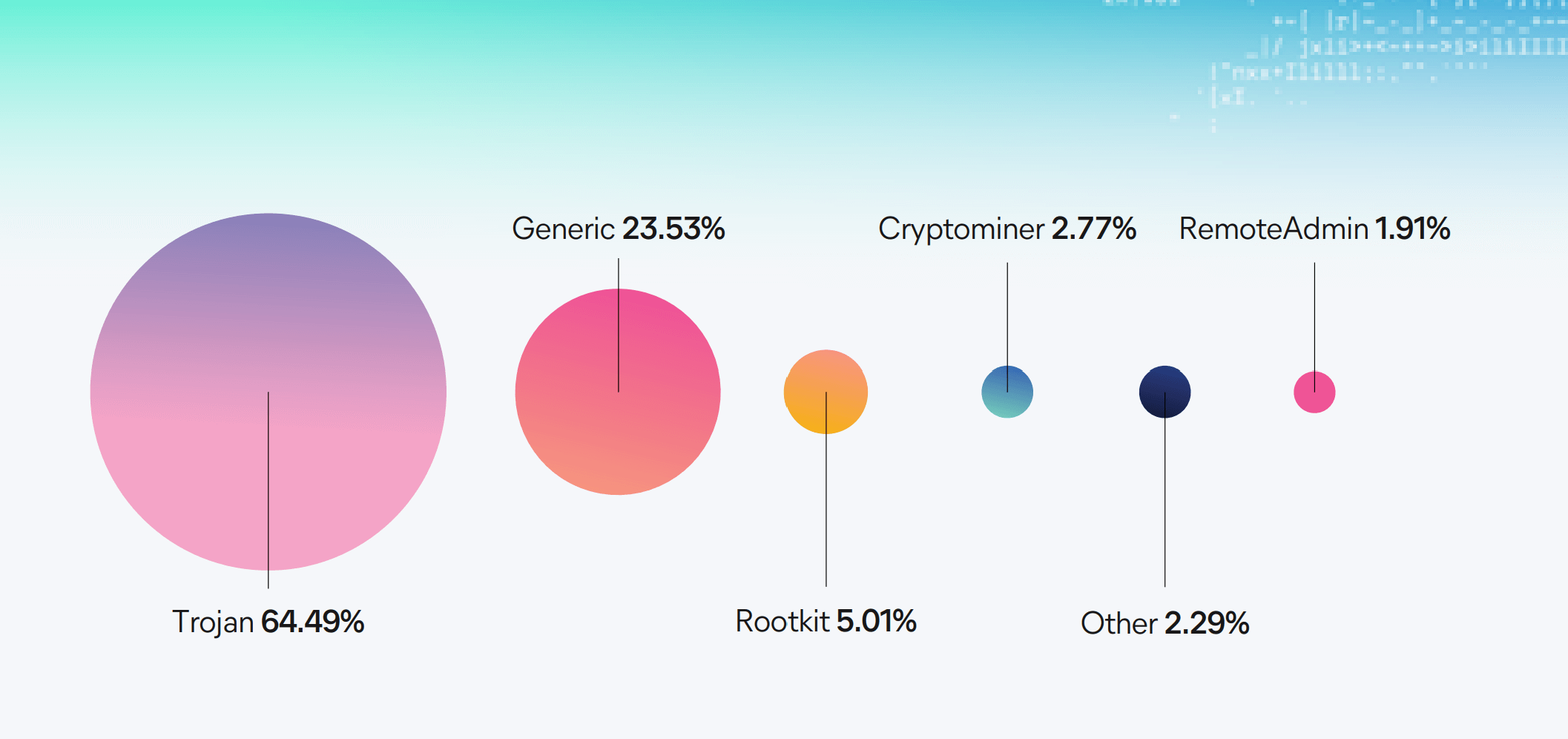 Elastic - Malware by category.png