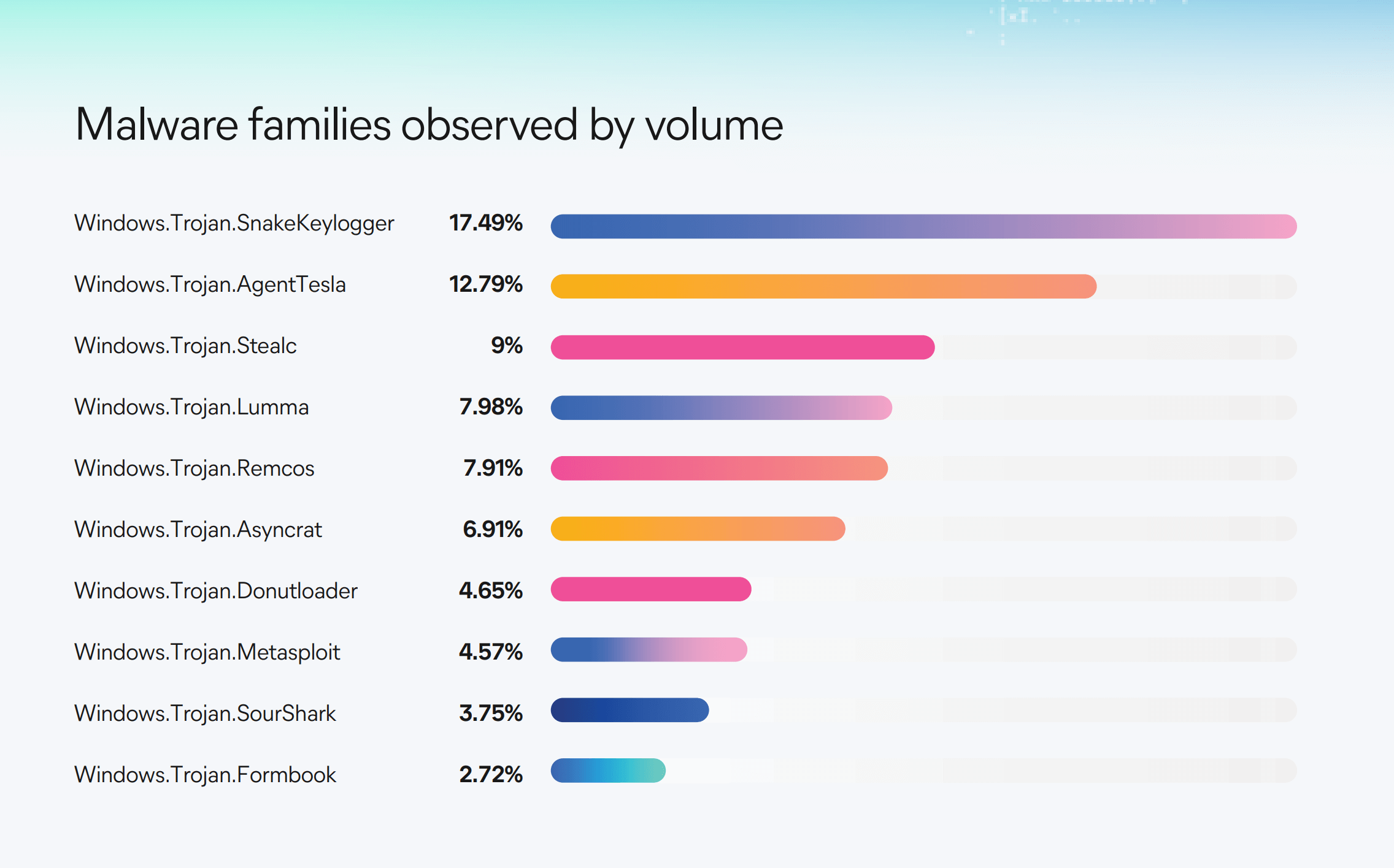 Elastic - Malware families by volume.png