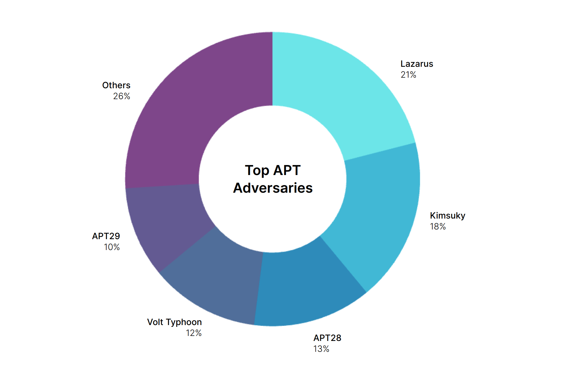 Fortinet - Top APT groups.png