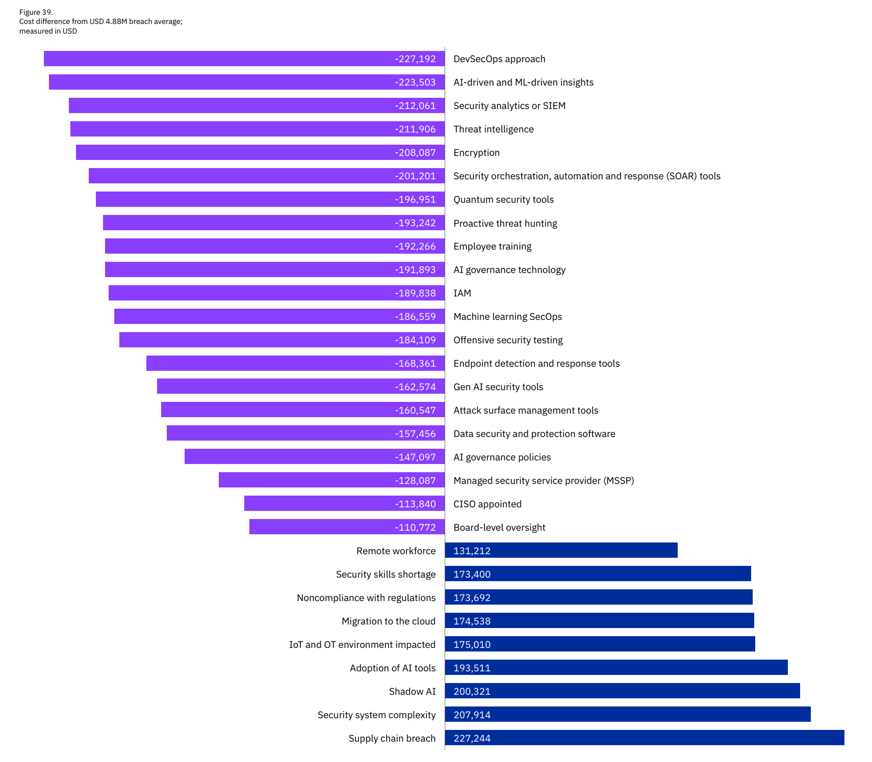 IBM - Effects of different factors on breach cost impacts.png