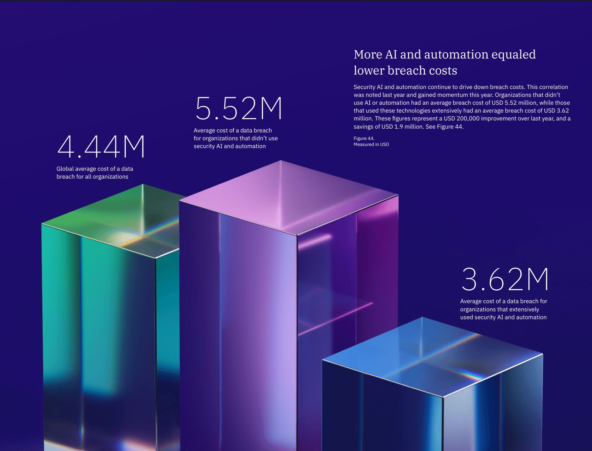 IBM - More AI and Security Automation lowered breach costs.png