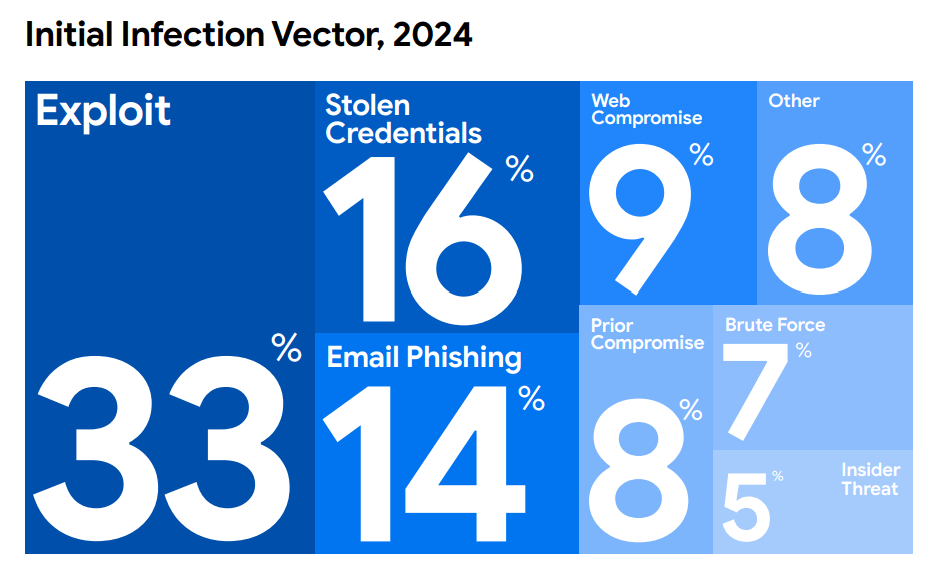 Mandiant - Initial access vectors.png