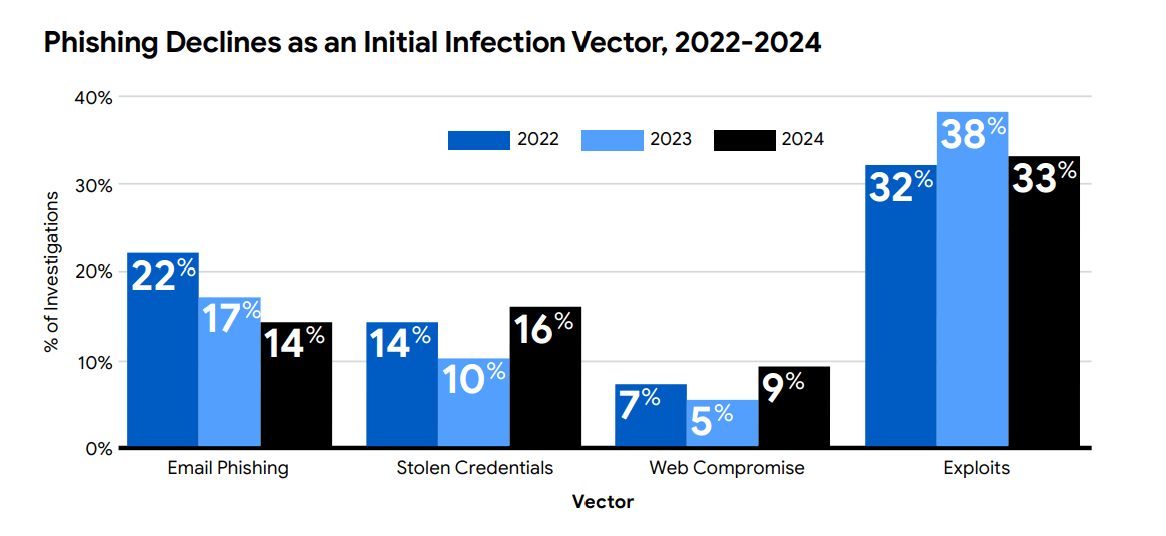 Mandiant - Phishing declines as an asset vector.png