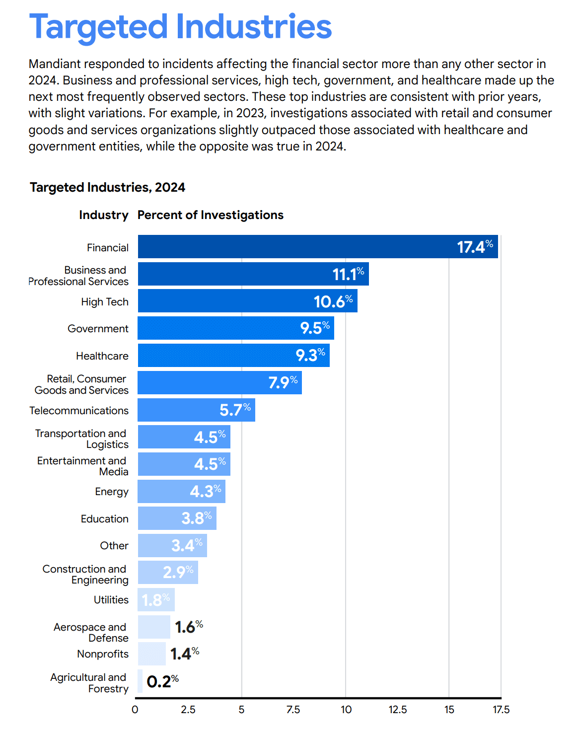 Mandiant - Targeted industries.png
