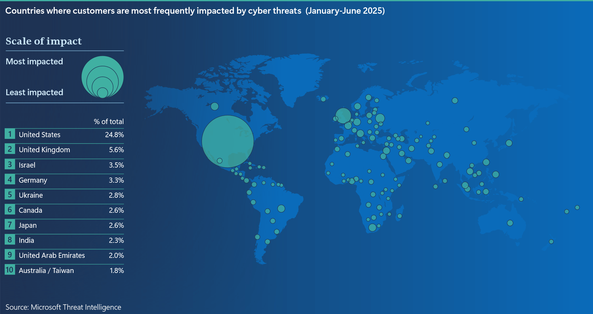 Microsoft - Countries Most Often Impacted by Cyber Attacks.png