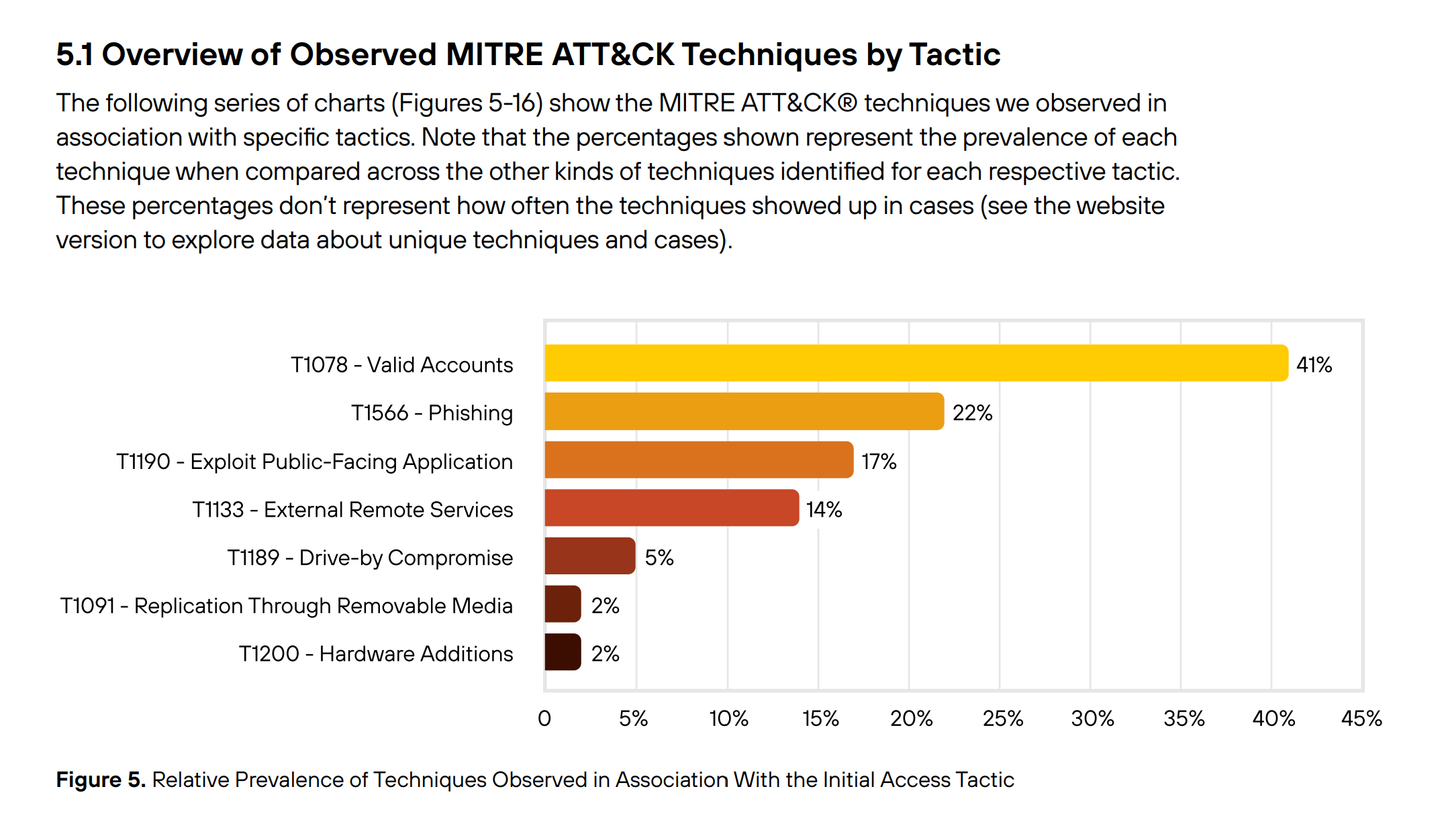 Palo Alto - Prevalence of Techniques in Initial Access.png