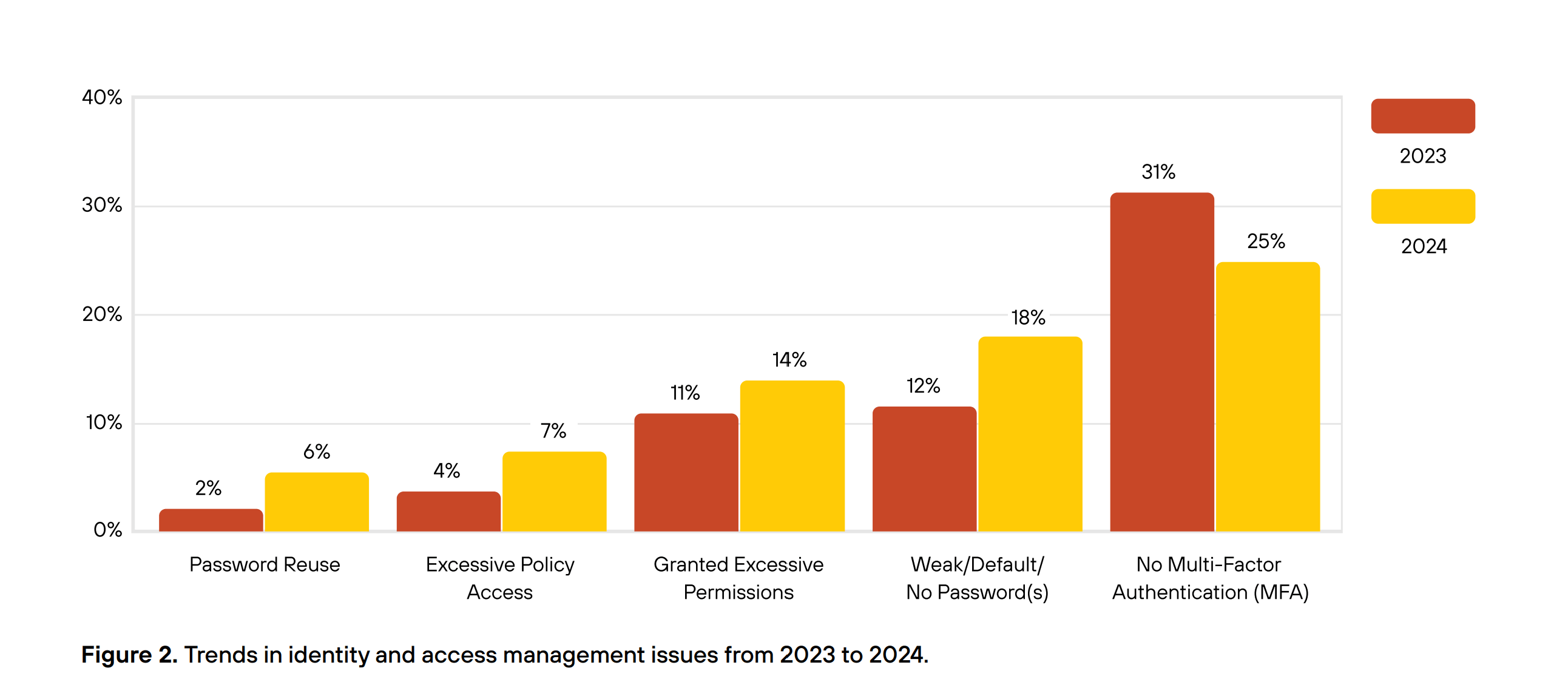 Palo Alto - Trends in IAM attack issues.png