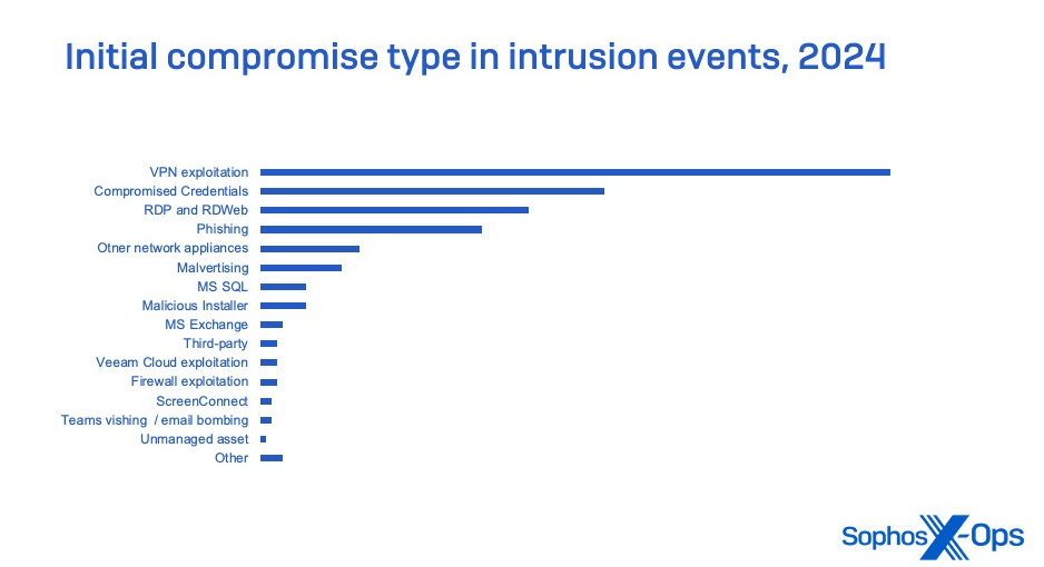 Sophos - Initial compromise types.png