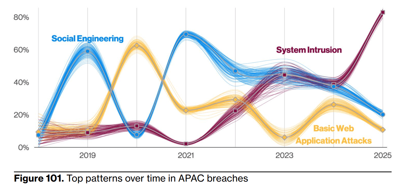 Verizon - Main attack vectors in Asia Pacific.png