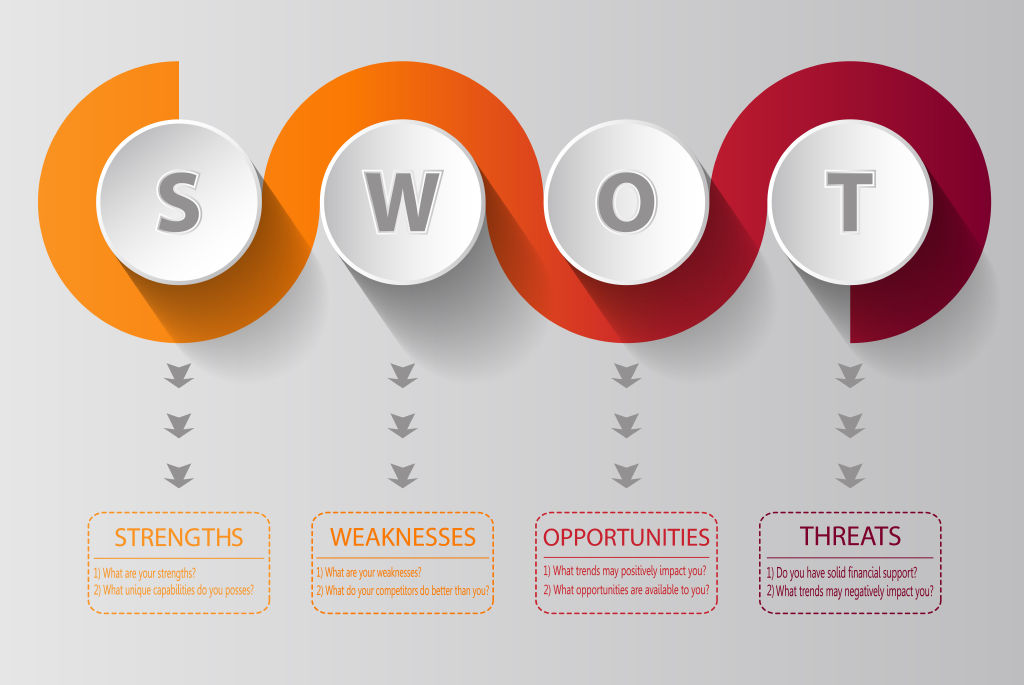 SWOT