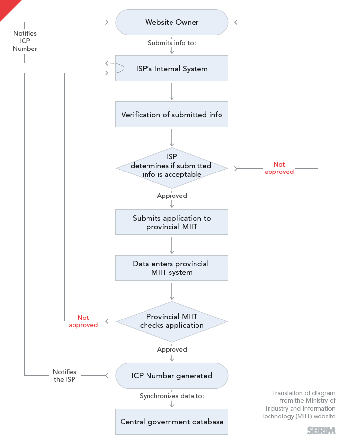 icp licensing process