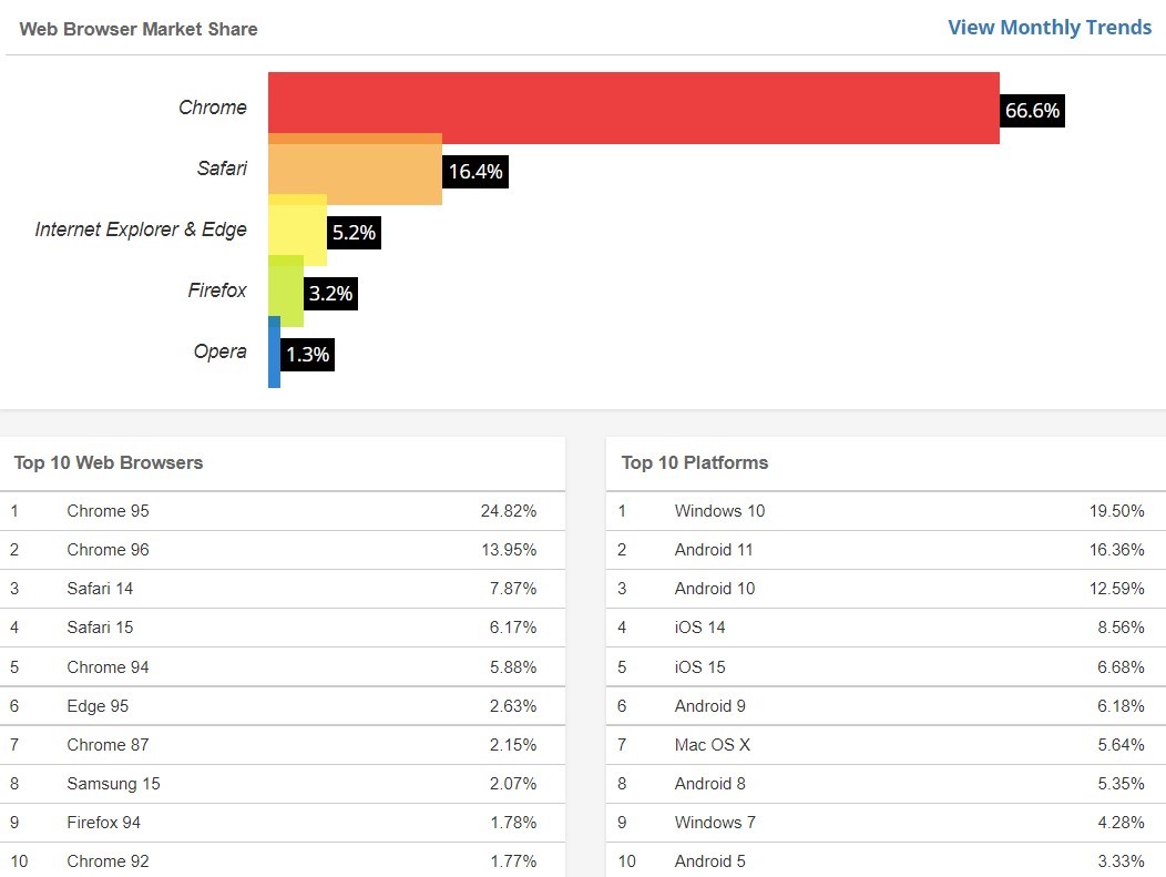 Web-Browser-Market-Share-Statistics