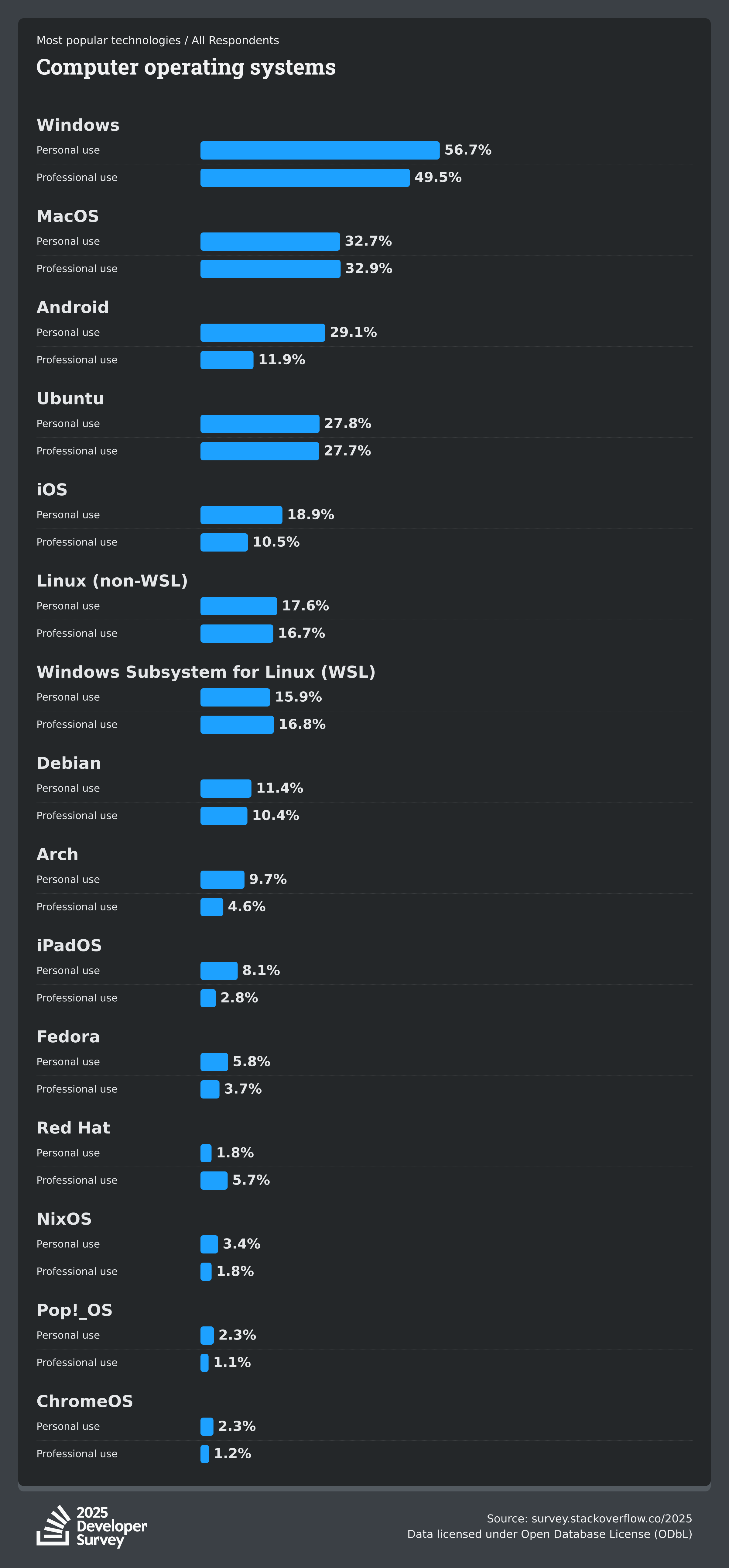 Computer Operating Systems rankings.png
