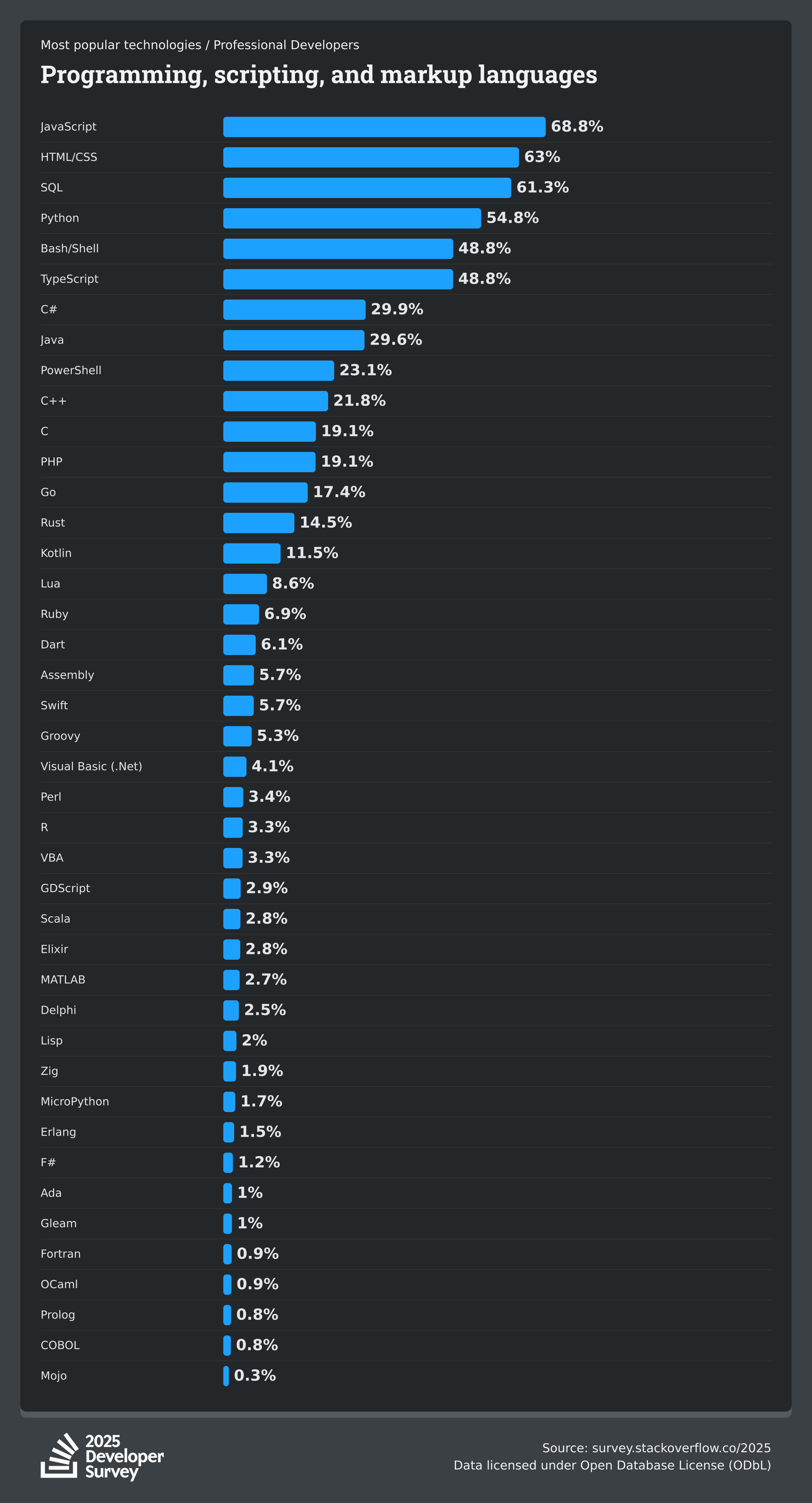 Program and Script Ranks at StackOverflow.png