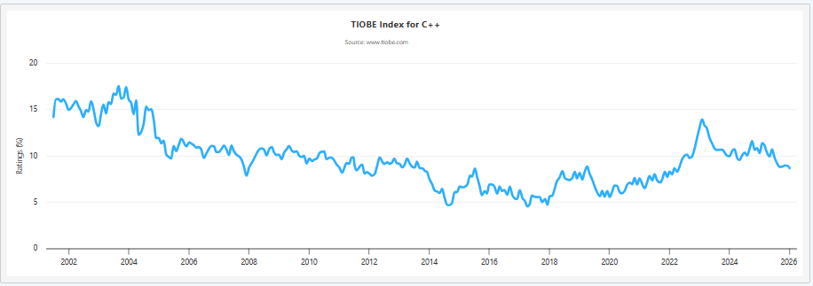 TIOBE Index for C++.png