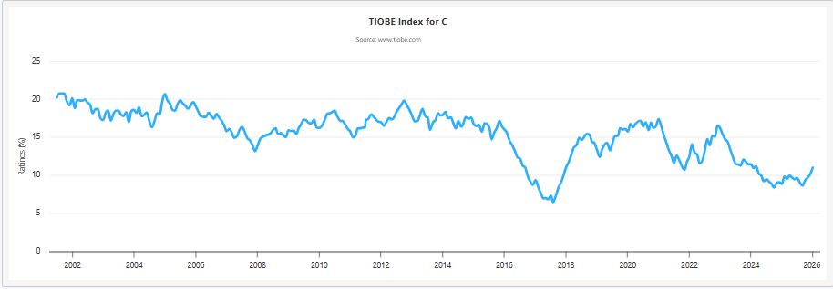 TIOBE Index for C.png