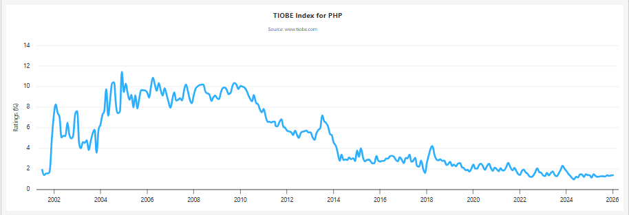 TIOBE Index for PHP.png