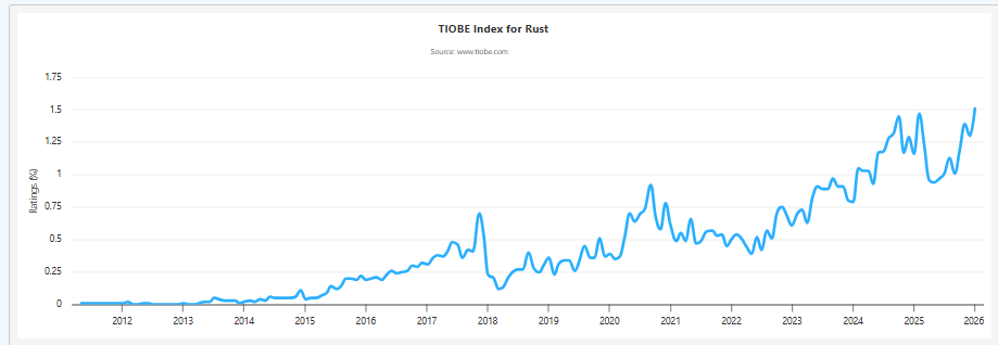 TIOBE Index for Rust.png