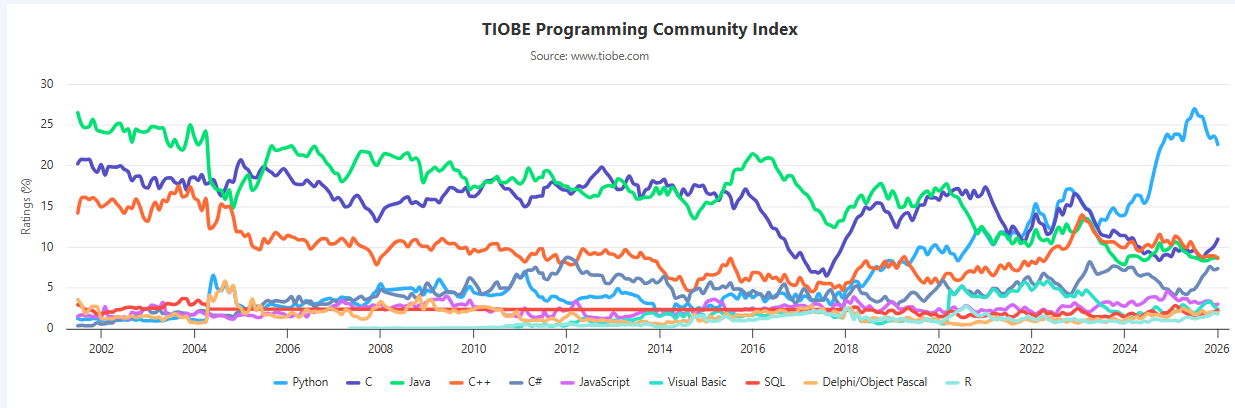 TIOBE Popularity.png