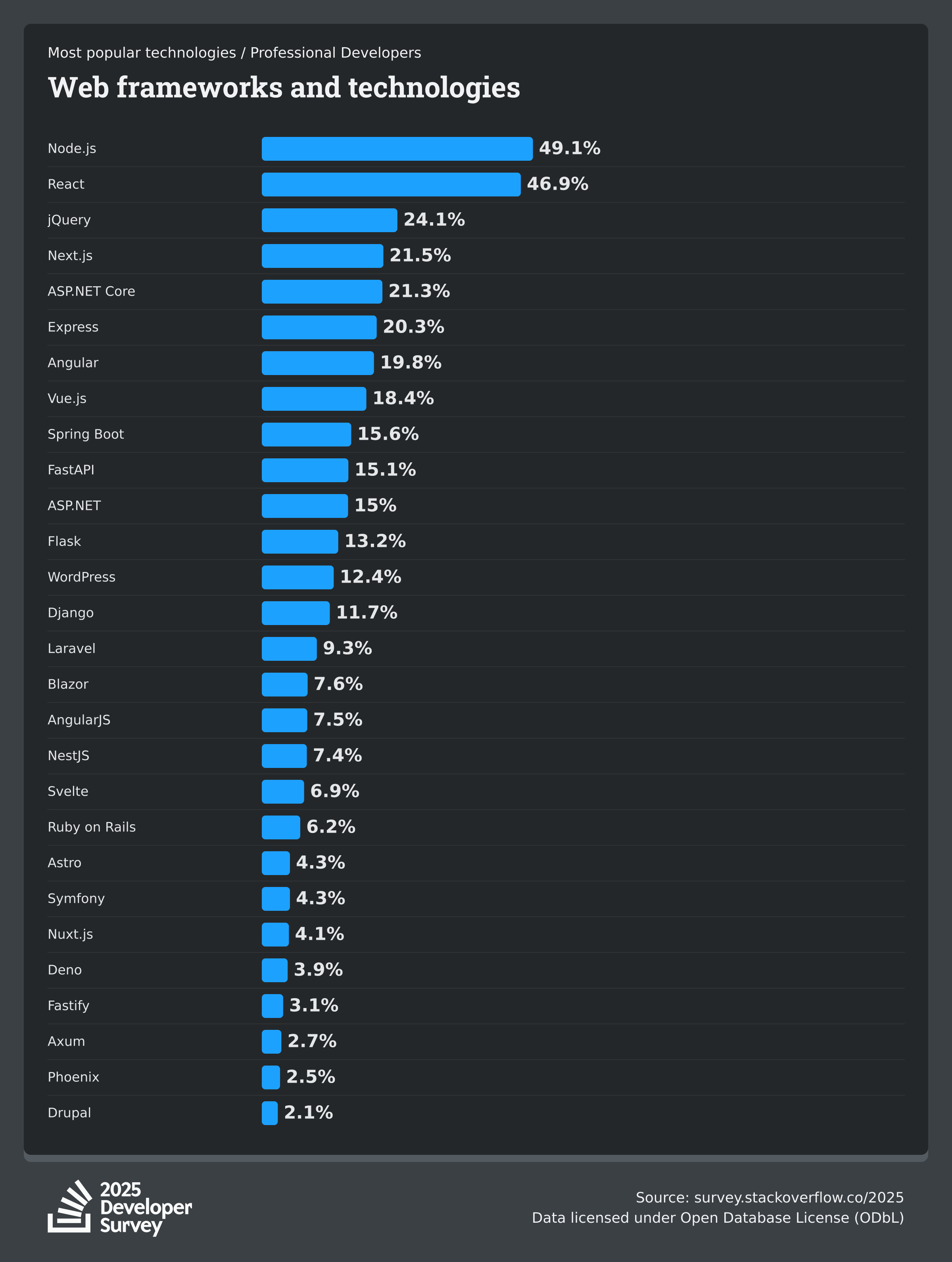 Web Frameworks and Tech Rankings.png