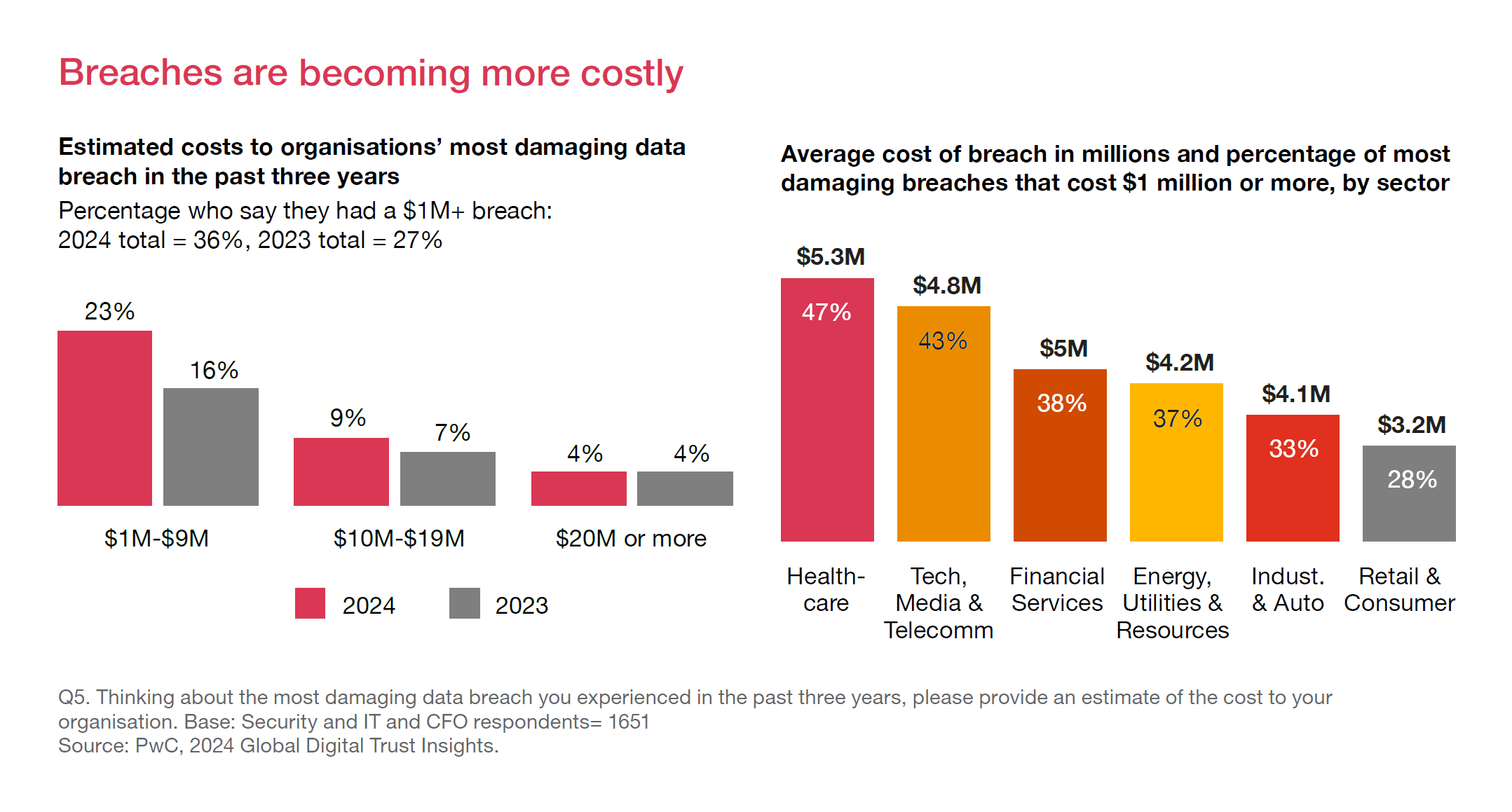 Costs of Data Breaches - PwC