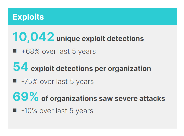 Exploit detection trends over 5 years - Fortinet