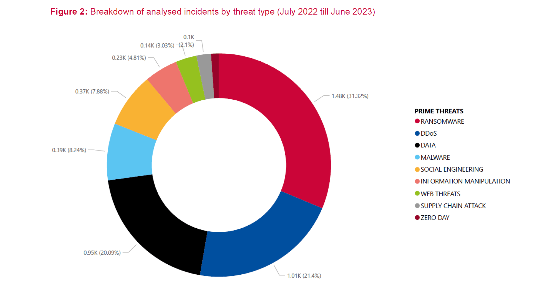 Incidents by Threat Type - ENISA