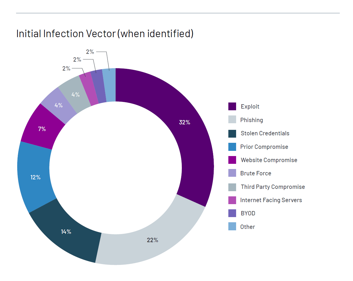 Initial infection vectors - M-Trends