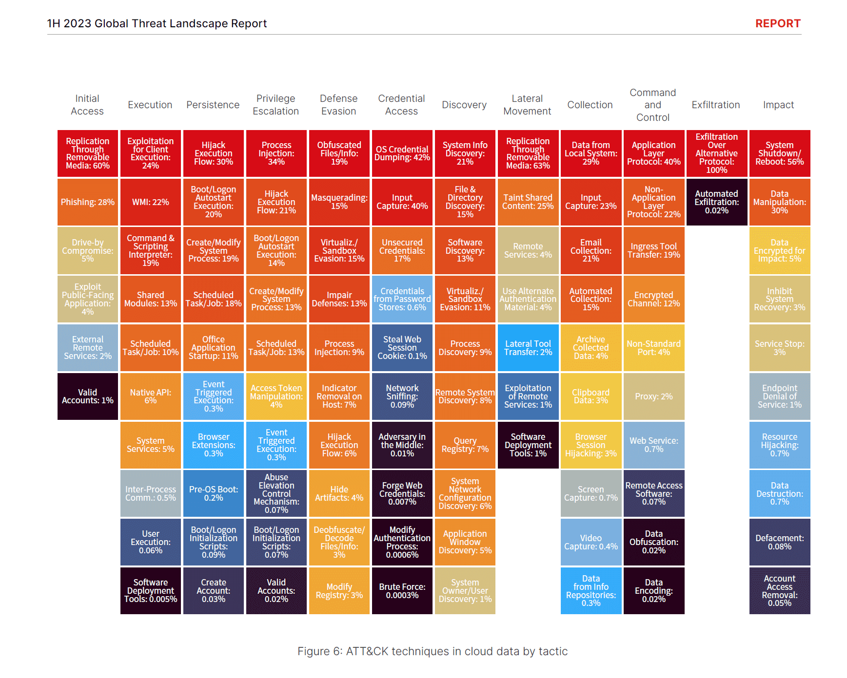 Prevalence of attack methods - Fortinet