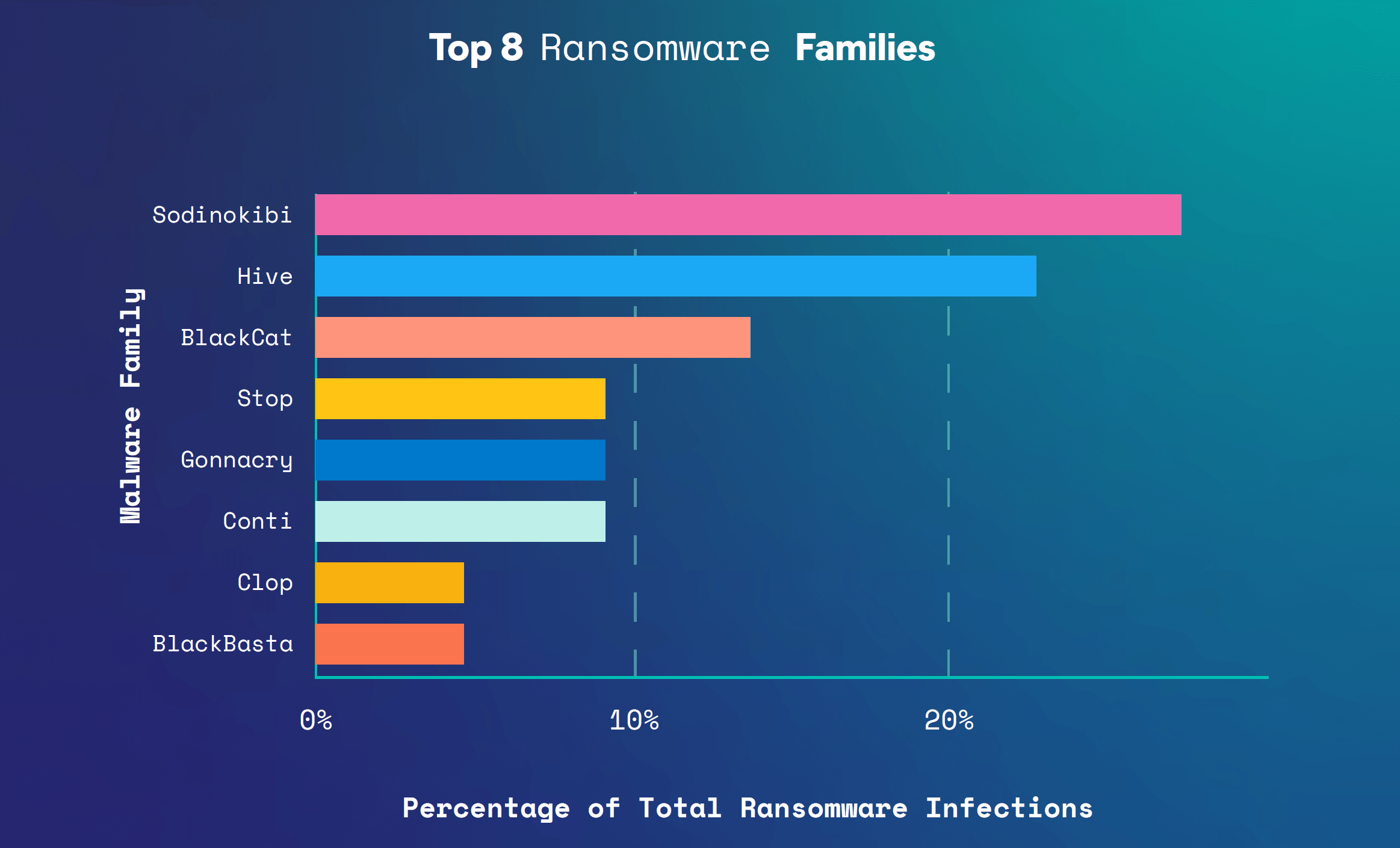 Top Ransomware Families - Elastic